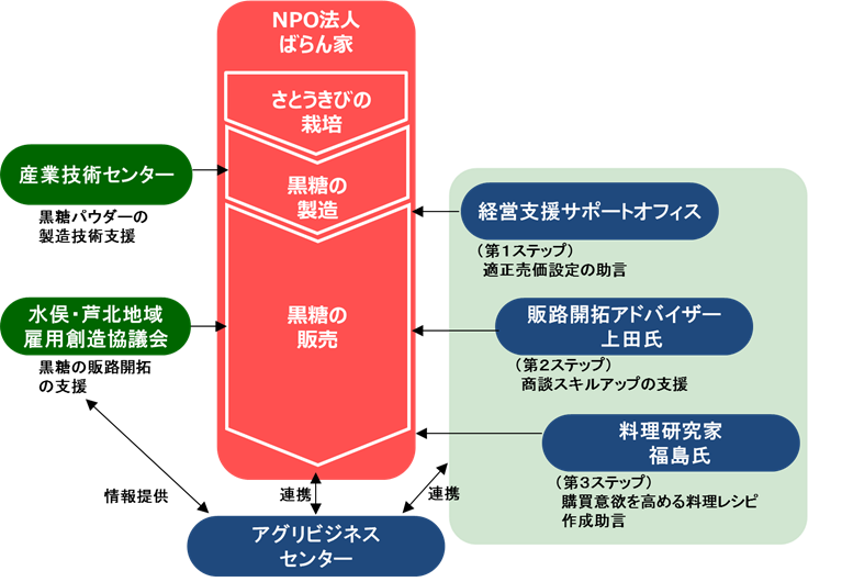 連携機関