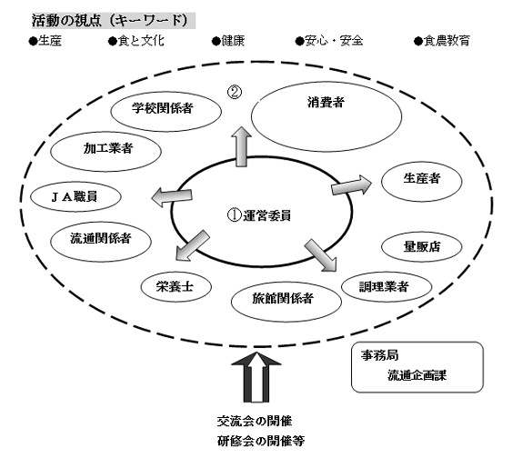 活動の視点