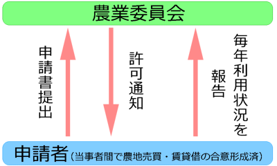 1_農地を取得・借入するための手続き